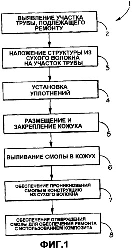 Способ ремонта участка трубы, способ ремонта трубы, способ ремонта объекта, система для ремонта трубы и отремонтированная труба (варианты) (патент 2380606)