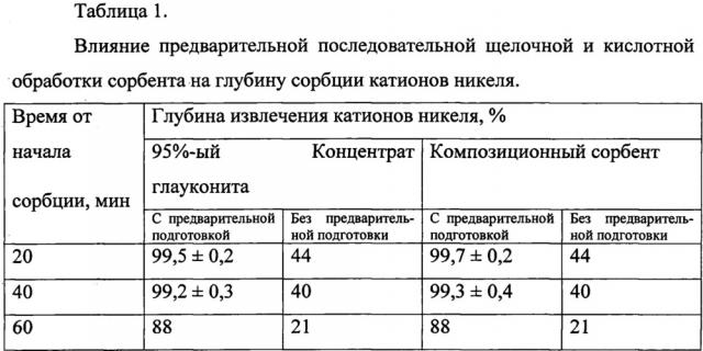 Способ сорбционной очистки проточных промышленных технологических и сточных вод от катионов никеля на композитном сорбенте (патент 2632844)