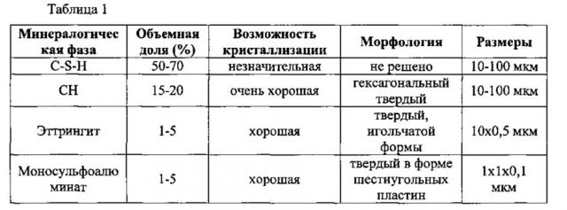 Способ определения механических свойств цементов (патент 2628032)