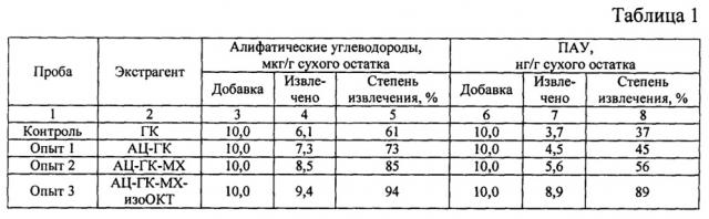 Способ подготовки проб для определения алифатических и полициклических ароматических углеводородов в донных отложениях (патент 2646402)