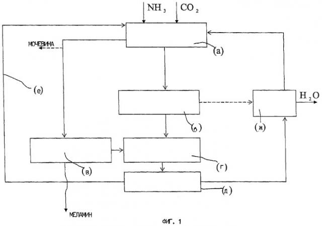 Интегрированный способ получения мочевины/меламина и соответствующая установка (патент 2386621)