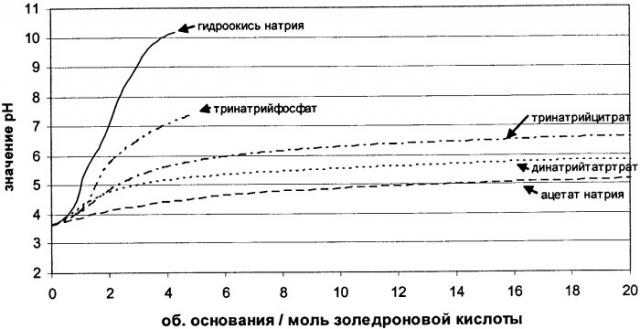 Фармацевтические продукты, содержащие бифосфонаты (патент 2358739)