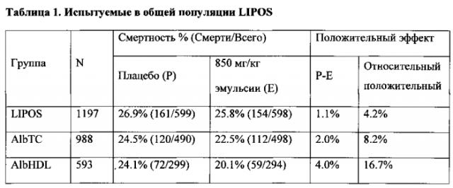 Способ лечения сепсиса у пациентов с уровнями альбумина, холестерола и hdl, превышающими минимальные пороговые значения (патент 2571688)