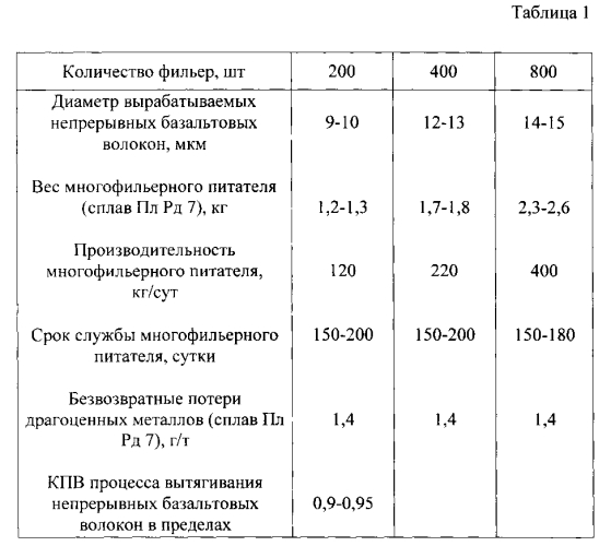 Способ производства базальтовых волокон и оборудование для их изготовления (патент 2561070)