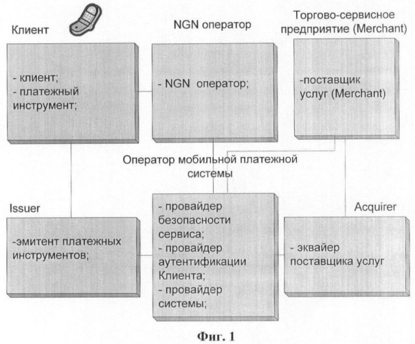 Способ обеспечения проведения безопасных мобильных финансовых транзакций в сетях подвижной связи (варианты) и архитектура для его осуществления (патент 2446467)