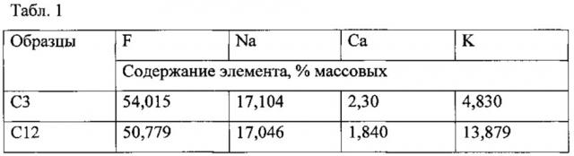 Способ определения криолитового отношения электролита с добавками фторидов кальция, магния и калия рентгенофлуоресцентным методом (патент 2616747)