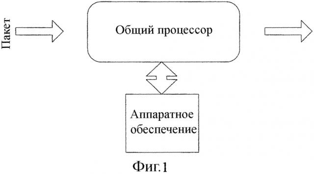 Устройство и способ глубокой проверки пакетов и сопроцессор (патент 2630414)
