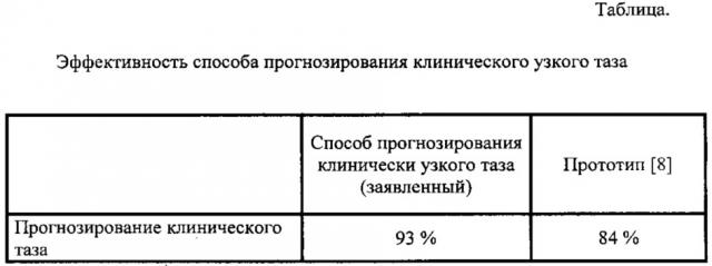 Способ прогнозирования клинически узкого таза (патент 2628245)