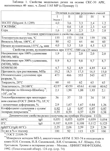 Вулканизуемая резиновая смесь для низкогистерезисных протекторов шин с улучшенными сцепными свойствами и износостойкостью (патент 2308469)