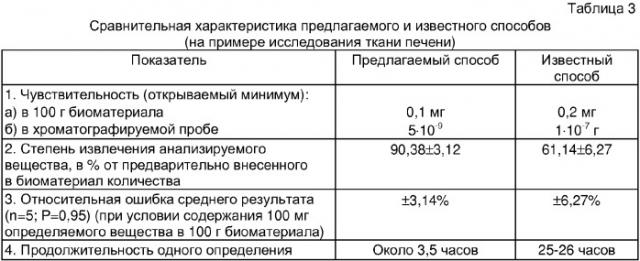 Способ определения 2,4,6-тринитрометилбензола в биологическом материале (патент 2319142)