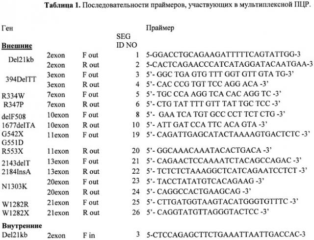 Способ анализа генетического полиморфизма для проведения постнатальной днк-диагностики муковисцидоза (патент 2412247)