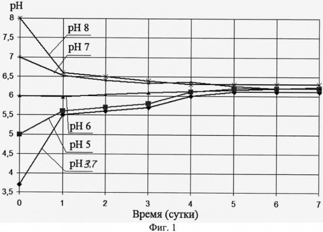 Способ определения оптимального значения ph для прорастания семян белого люпина (патент 2564389)