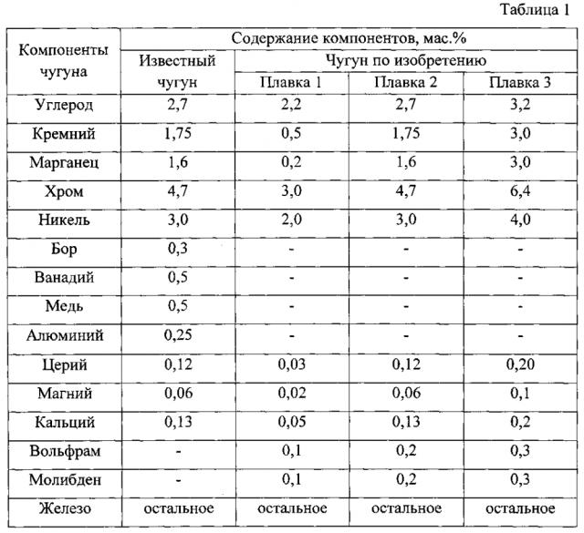 Износостойкий чугун с шаровидным графитом (патент 2602588)