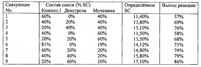 Модифицированное мочевиной связующее для минеральных волокон (патент 2600914)