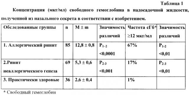 Способ дифференциальной диагностики аллергического и неаллергического ринитов (патент 2246116)