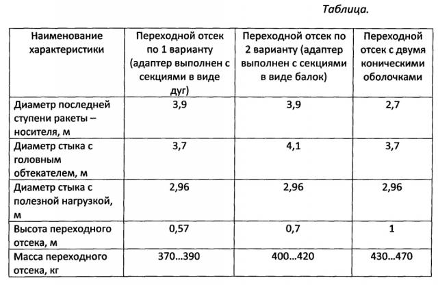 Переходной отсек ракеты-носителя (варианты) (патент 2603872)