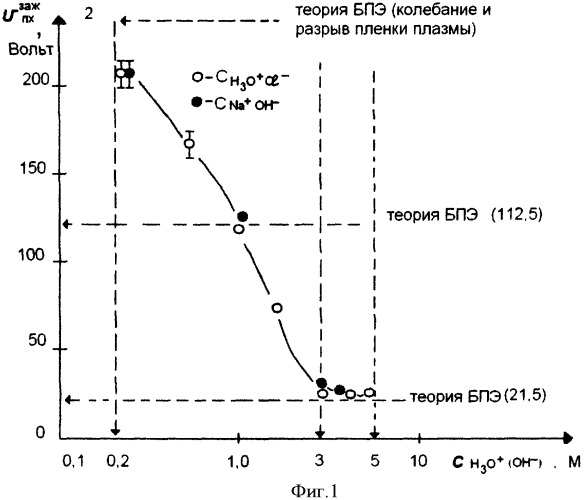 Плазмохимотронный способ получения кислородосодержащей парогазовой смеси (патент 2343227)