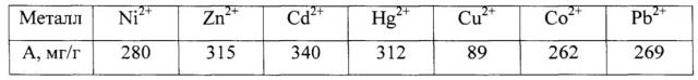 Способ получения сульфидированного лигнина и его использование в качестве сорбента для соединений тяжелых металлов (патент 2624311)