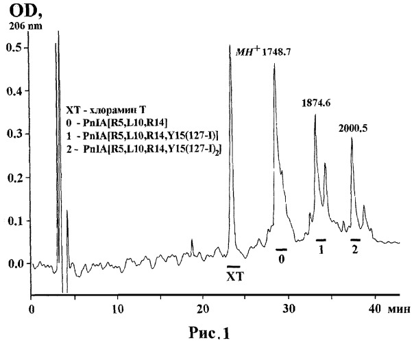Пептид, имеющий высокое сродство к альфа7 типу никотинового ацетилхолинового рецептора человека, и его применение (патент 2455359)