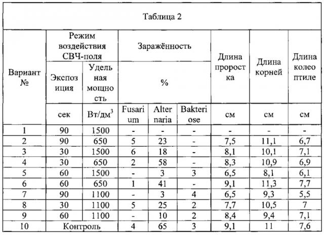 Способ обеззараживания зерна овса энергией свч-поля (патент 2618141)