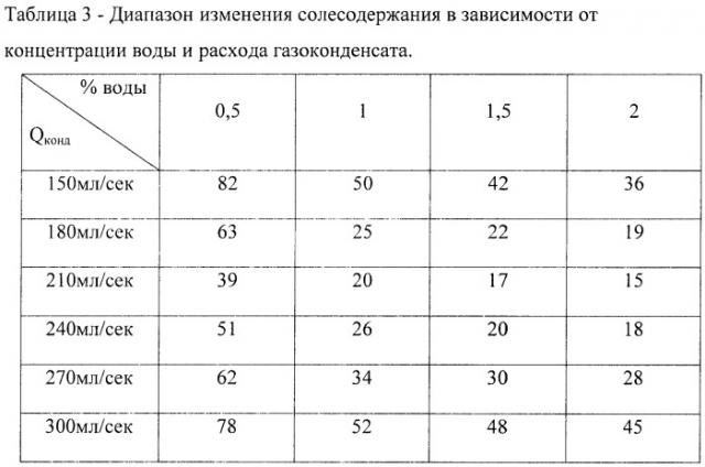 Способ обессоливания газоконденсатов (патент 2473667)