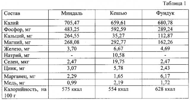 Способ производства марципановых плиток функционального назначения (патент 2583090)