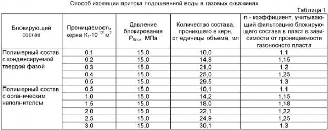 Способ изоляции притока подошвенной воды в газовых скважинах (патент 2373388)