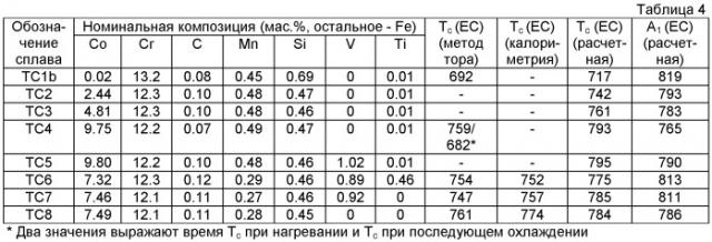 Коррекция композиций сплавов для достижения выбранных свойств в нагревателях с ограничением температуры (патент 2441138)