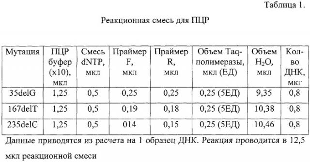 Способ выявления мутаций в гене gjb2, сопровождающихся развитием несиндромальной аутосомно-рецессивной глухоты (патент 2317547)