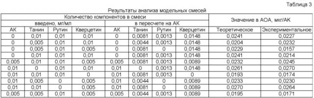 Способ определения интегральной антиоксидантной активности с использованием полиметакрилатной матрицы (патент 2391660)