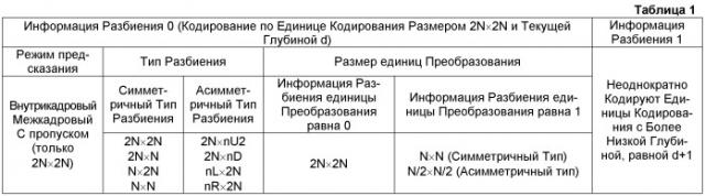 Способ и устройство для кодирования видео и способ и устройство для декодирования видео (патент 2517193)