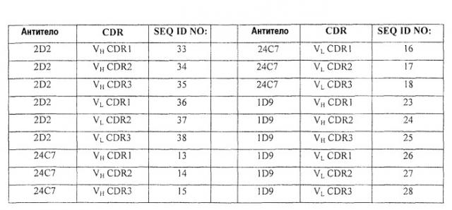 Антитела против альфа5-бета 1 и их применение (патент 2528736)