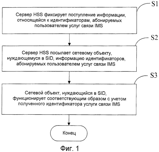 Способ, система и устройство для использования идентификаторов услуг связи ims в системе связи (патент 2434351)