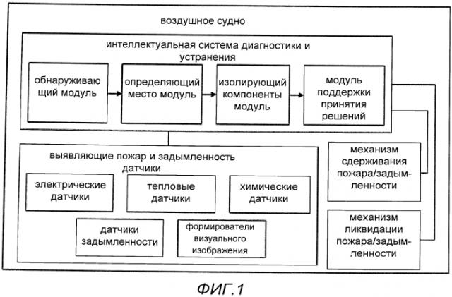 Автоматическое обнаружение, изоляция и устранение пожара и задымления (патент 2576491)