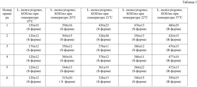 Способ культивирования listeria monocytogenes на питательной среде, приготовленной на основе листового салата (lactuca sativa) (патент 2562859)