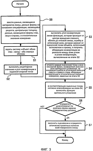 Способ оценивания очковых линз, способ проектирования очковых линз, способ изготовления очковых линз, система изготовления очковых линз и очковая линза (патент 2589364)