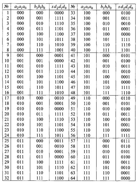 Двоичный вычитатель (патент 2629453)