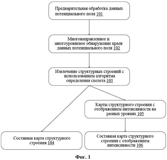 Способ автоматического получения структурного строения из данных потенциального поля (патент 2664488)