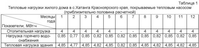 Способ и устройство для круглогодичных охлаждения, замораживания грунта основания фундамента и теплоснабжения сооружения на вечномерзлом грунте в условиях криолитозоны (патент 2519012)