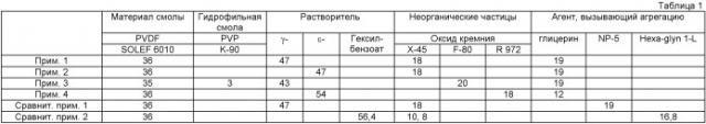 Пористая мембрана из винилиденфторидной смолы и способ ее получения (патент 2440181)