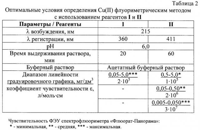 Способ флуориметрического определения концентрации меди (ii) в растворах (патент 2295121)