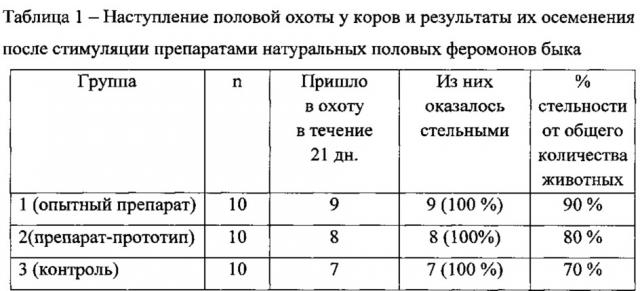 Способ получения половых феромонов самцов домашних животных (патент 2623085)