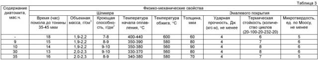 Эмалевый шликер (варианты) (патент 2440935)