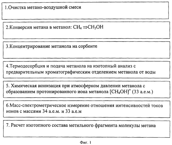 Способ определения изотопного состава метана (патент 2461909)