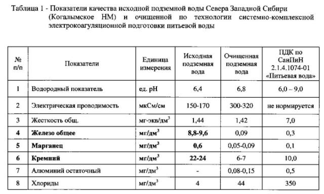 Технология системно-комплексной электрокоагуляционной подготовки питьевой воды и модульная станция 