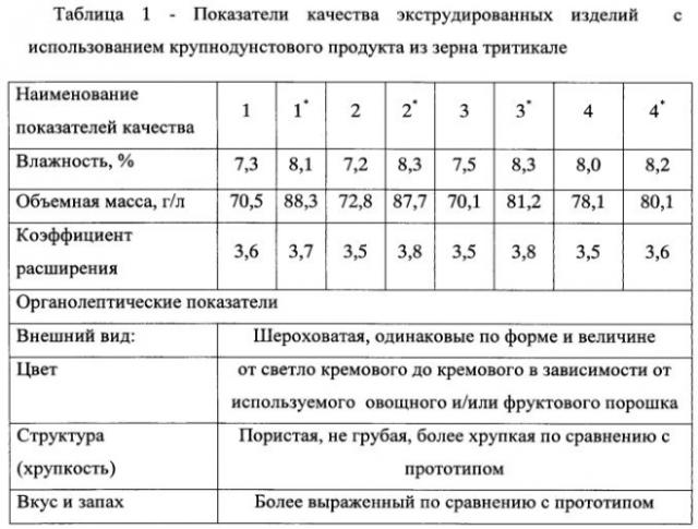 Способ приготовления пищевого экструдированного продукта с применением зерна тритикале (патент 2578498)