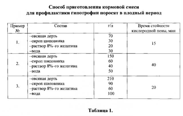 Способ приготовления кормовой смеси для профилактики гипотрофии поросят в плодный период (патент 2581663)