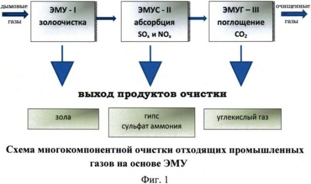 Способ мокрой очистки дымовых газов от твердых и токсичных элементов (патент 2556656)