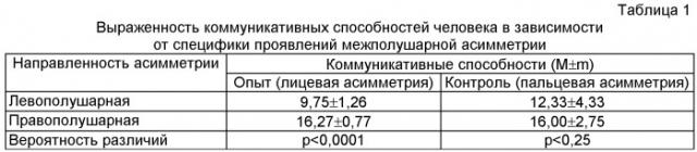 Способ оценки межполушарной асимметрии человека (патент 2431442)