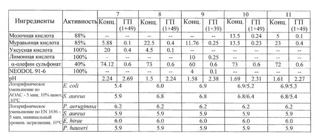 Бактерицидные композиции, содержащие смесь карбоновых кислот, и их применение в качестве местных дезинфицирующих средств (патент 2665951)